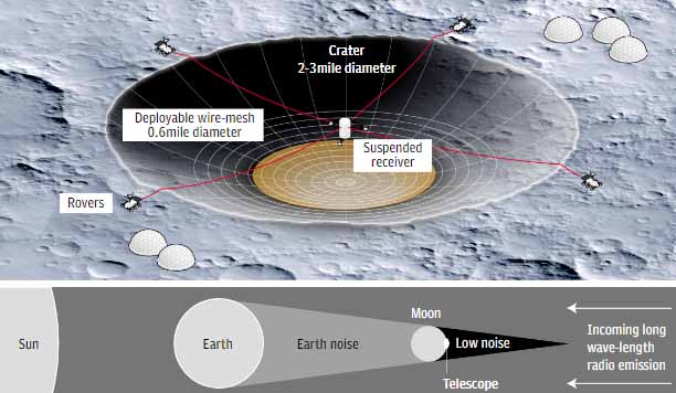 RÁDIO TELESCÓPIO DA CRATERA LUNAR