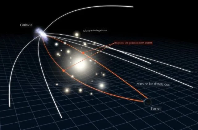 Diagrama ilustrando lentes gravitacionais