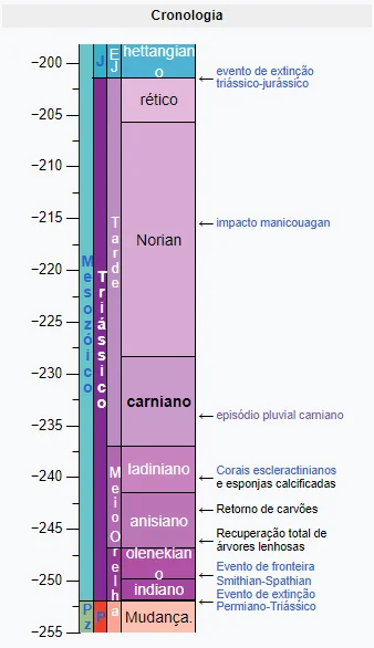 The subdivision of the Triassic period according to the ICS, as of 2021, is presented on the vertical scale in millions of years ago.